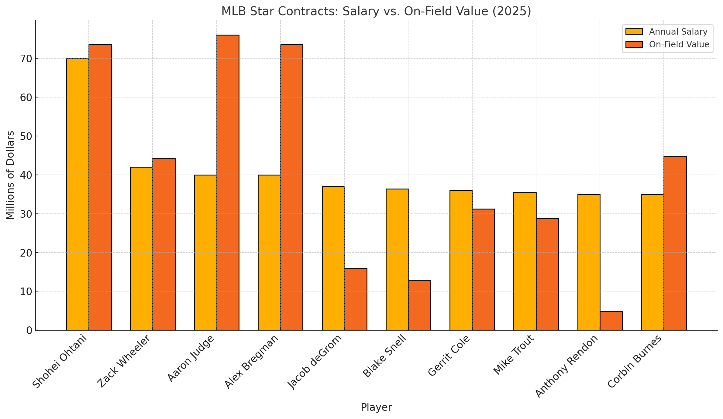 Bar chart comparing top 10 MLB player contracts in 2025 by salary vs. on-field value created (in millions)