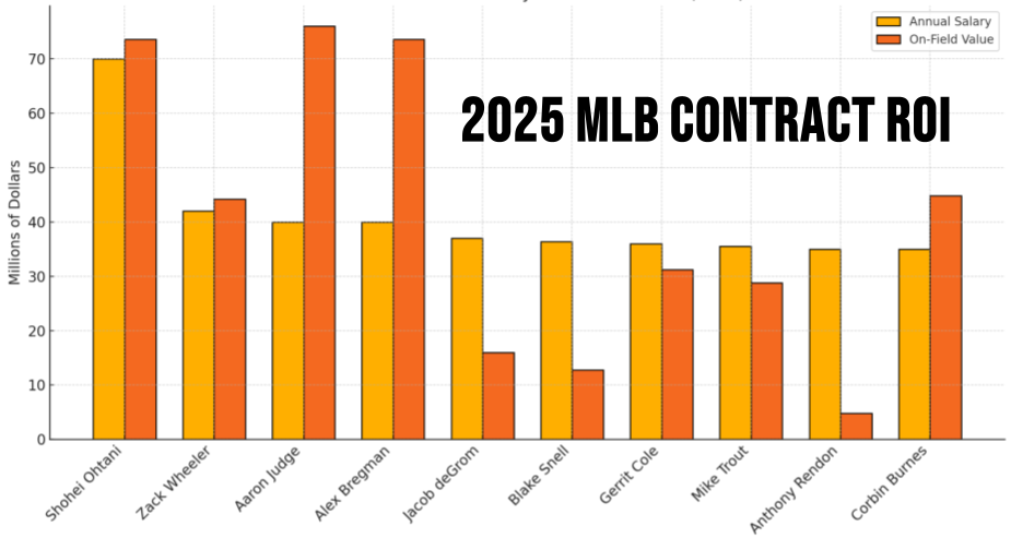 MLB’s Top 2025 Contracts: Salary vs. On-Field Value Chart